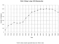 Membership Growth Graph
